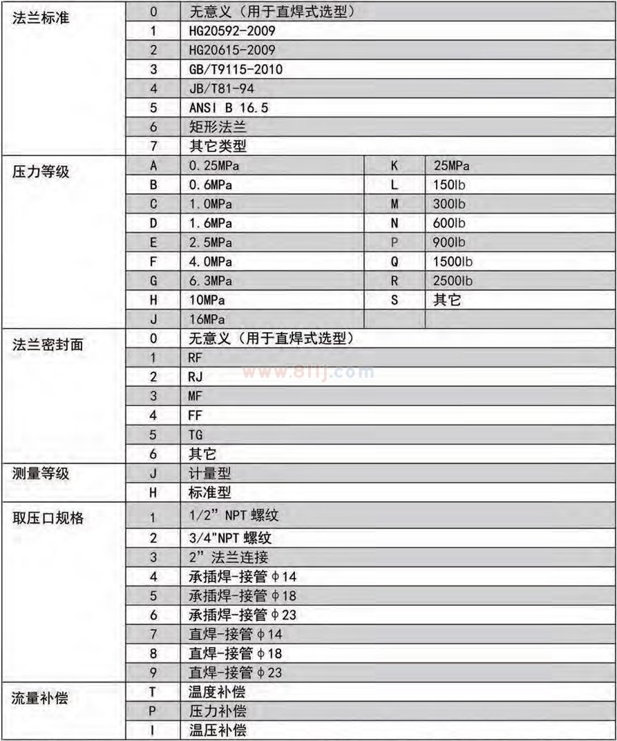 多孔流量計選型代碼表